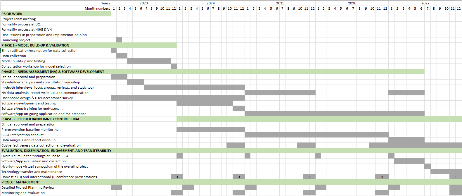 Original E-DENGUE project timeline